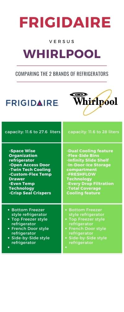 Whirlpool Refrigerator vs Frigidaire Comparision
