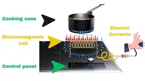 How Does A Induction Cooktop Work